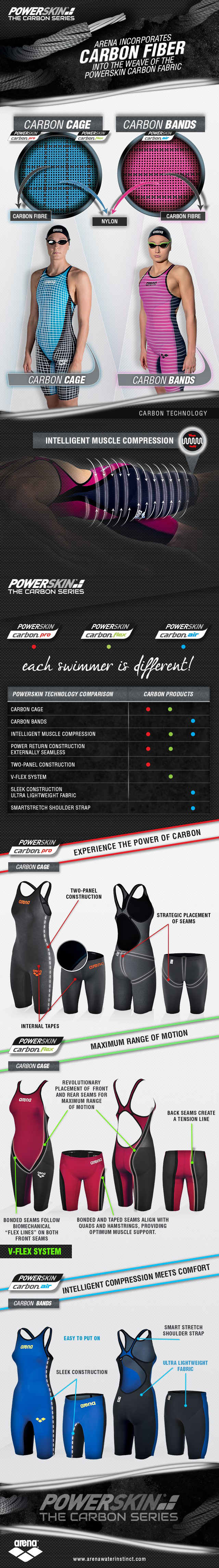 The insiders guide to the arena Powerskin Carbon Series by Arena